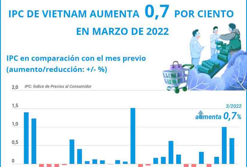 IPC de Vietnam aumenta 0,7  en marzo