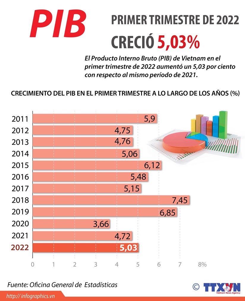 Vietnam logra un crecimiento de 5,03  de PIB en tres meses de 2022
