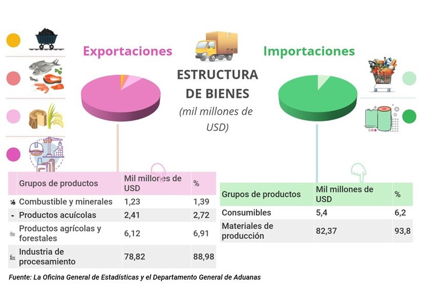 Valor de exportaciones e importaciones de Vietnam aumentó 14,4  en el primer trimestre
