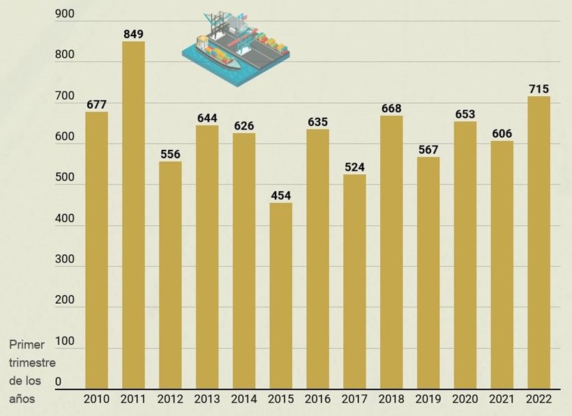 Exportaciones de arroz de Vietnam alcanzaron 715 millones de dólares en primer trimestre