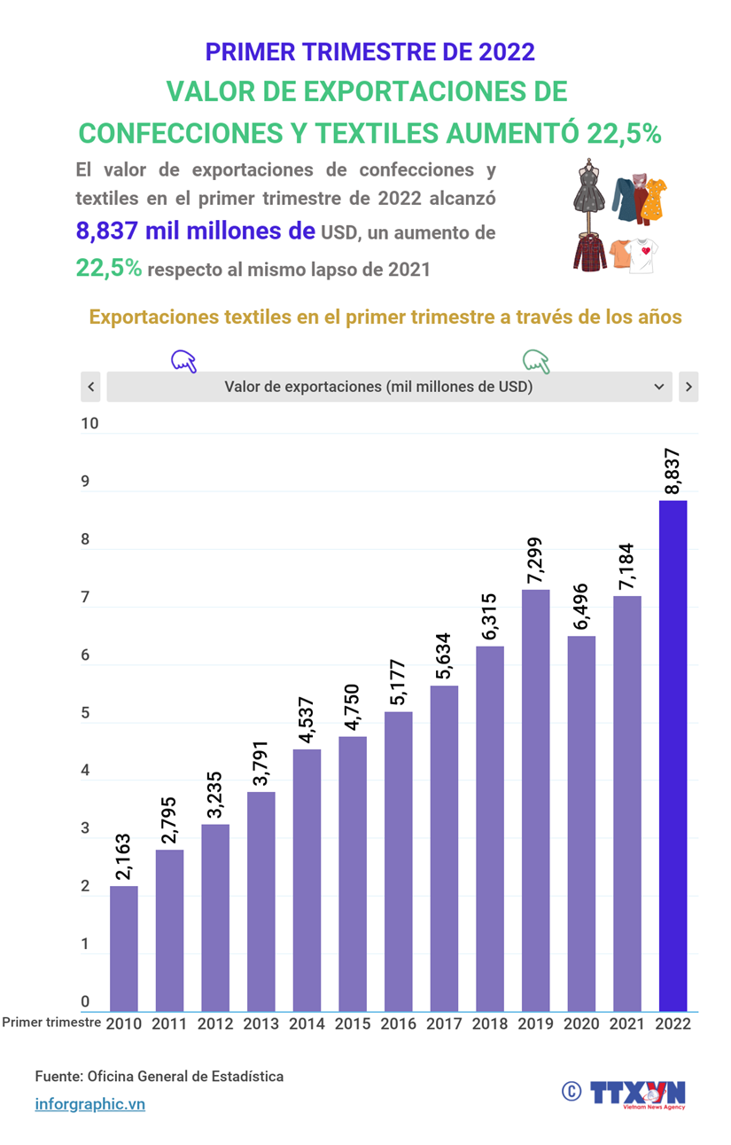 La exportación de confecciones y textiles de Vietnam aumentó el 22,5  en el primer trimestre de 2022