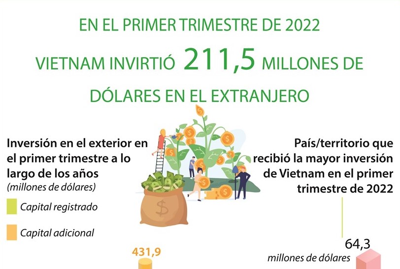 Vietnam invirtió 211,5 millones de dólares en el extranjero en primer trimestre