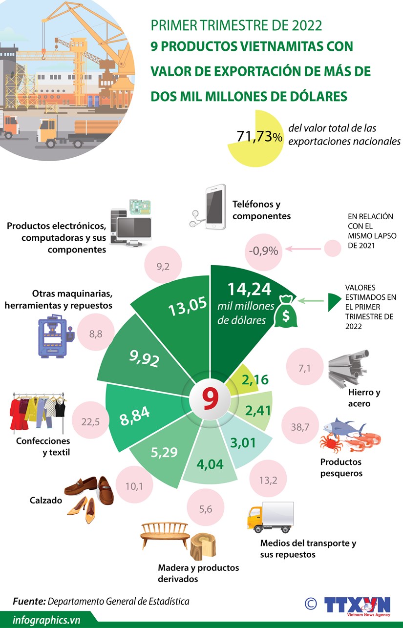 Nueve productos vietnamitas con valor de exportación de más de dos mil millones de dólares