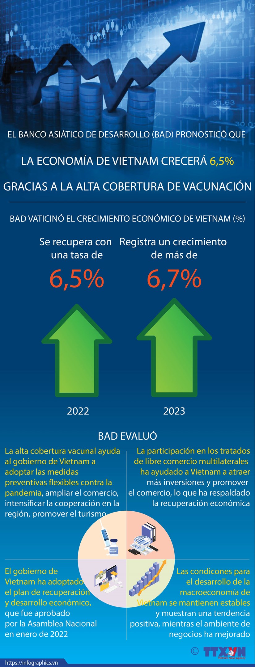 Banco Asiático pronosticó el crecimiento económico de Vietnam