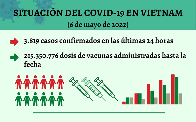 Actualización sobre la situación de COVID-19 en Vietnam, 6 de mayo de 2022