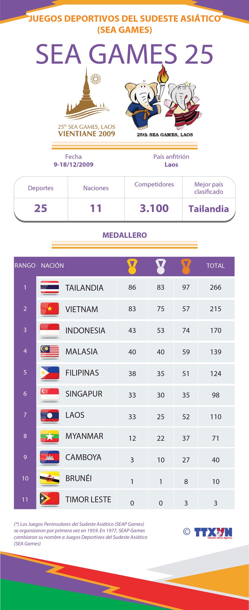 Los XXV Juegos Deportivos del Sudeste Asiático