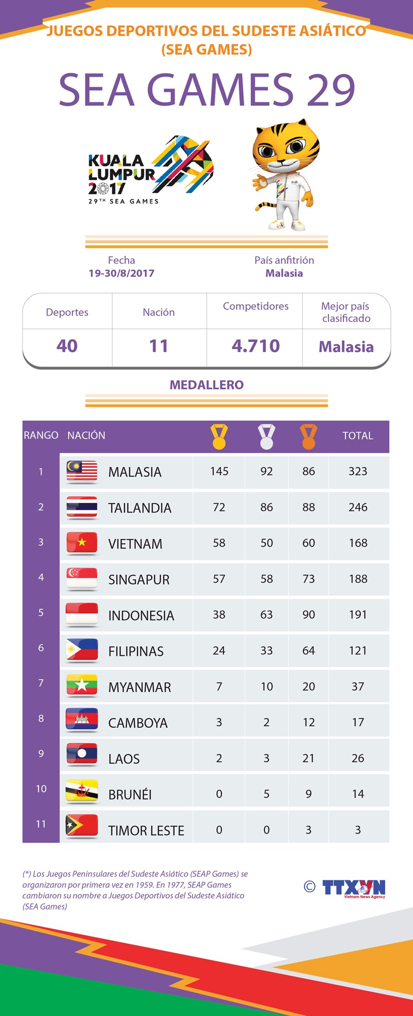 Los XXIX Juegos Deportivos del Sudeste Asiático