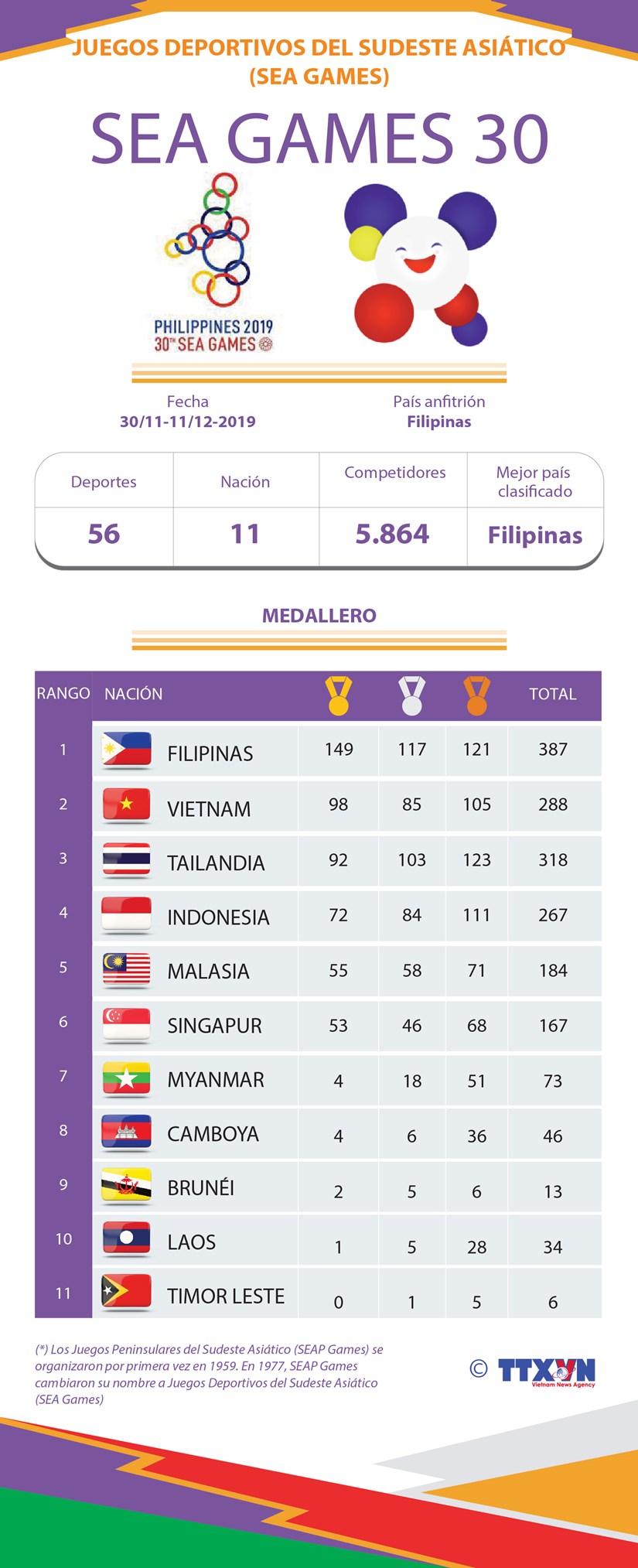 Los XXX Juegos Deportivos del Sudeste Asiático
