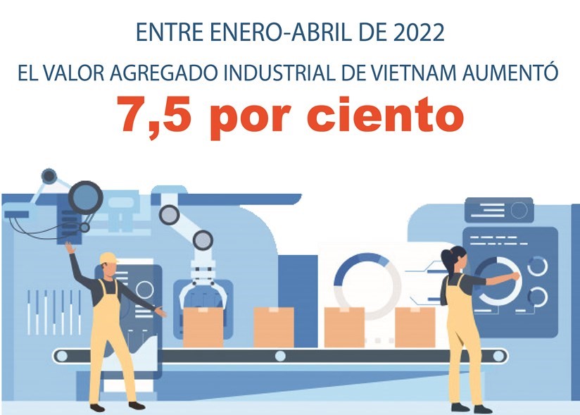 Se aumenta valor agregado industrial de Vietnam entre enero-abril