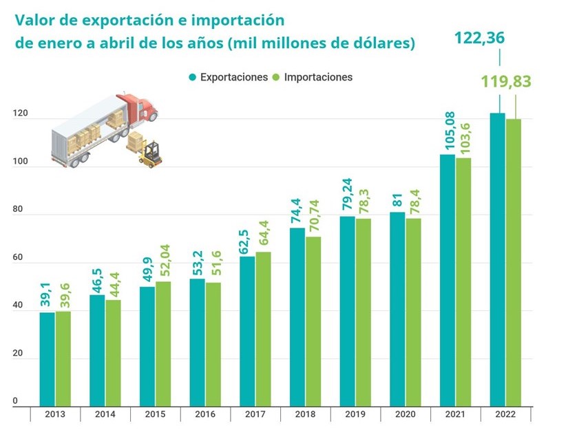 Vietnam registró superávit comercial de 2,53 mil millones de dólares