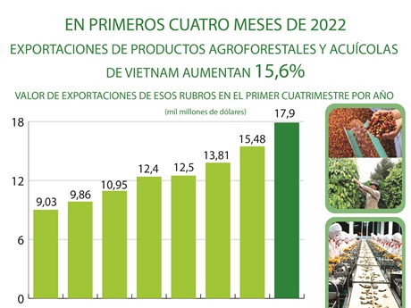 Exportaciones de productos agroforestales y acuícolas de Vietnam aumentan 15,6  en primer cuatrimestre