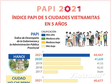 Índice PAPI de cinco ciudades vietnamitas en último quinquenio