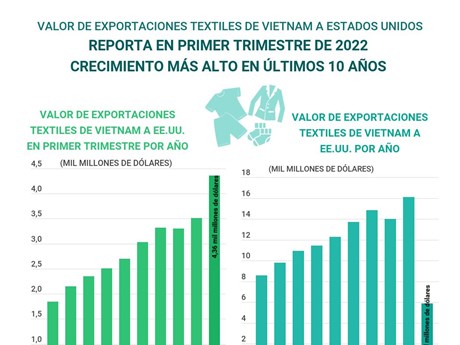 Aumentan exportaciones textiles de Vietnam a EE UU en primer trimestre de 2022