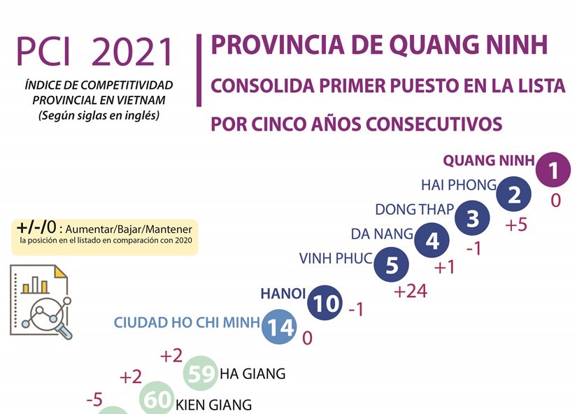 Quang Ninh consolida primer puesto en Índice de Competitividad Provincial de Vietnam