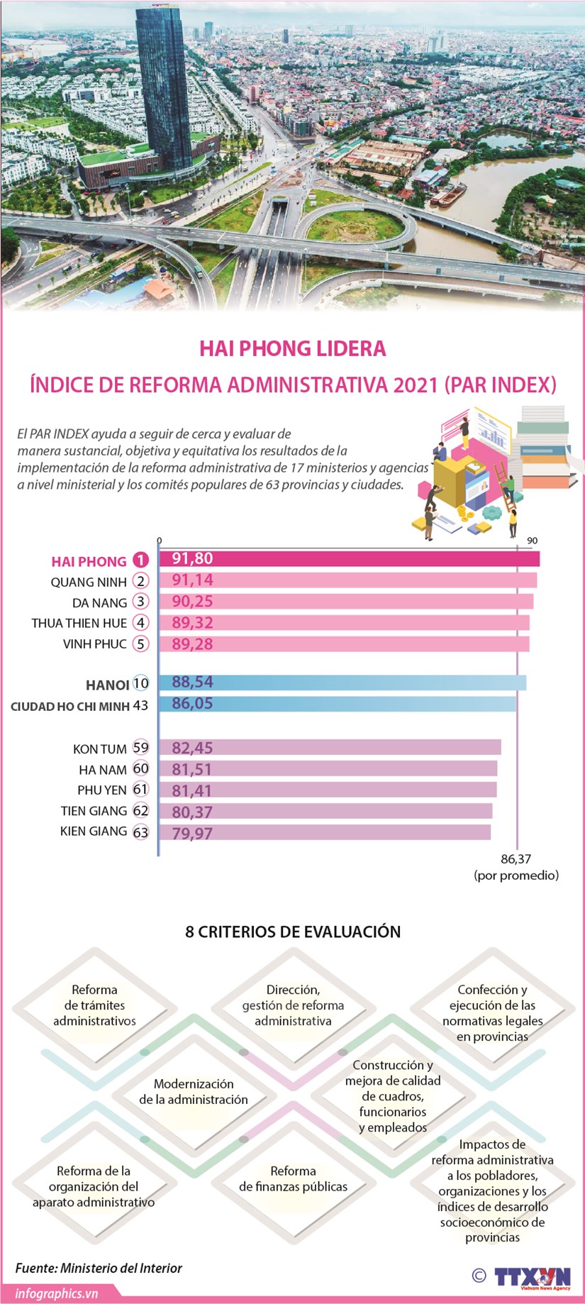 Hai Phong lidera el Índice de Reforma Administrativa 2021