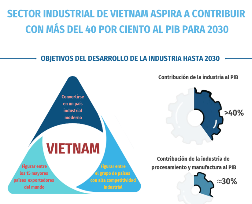 Sector industrial de Vietnam aspira a contribuir con más del 40 por ciento al PIB para 2030