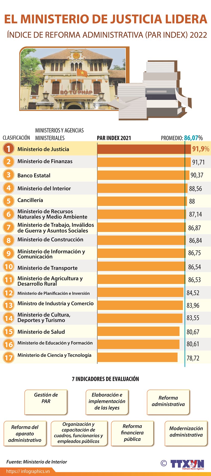 Ministerio de Justicia lidera Índice de reforma administrativa PAR INDEX 2022