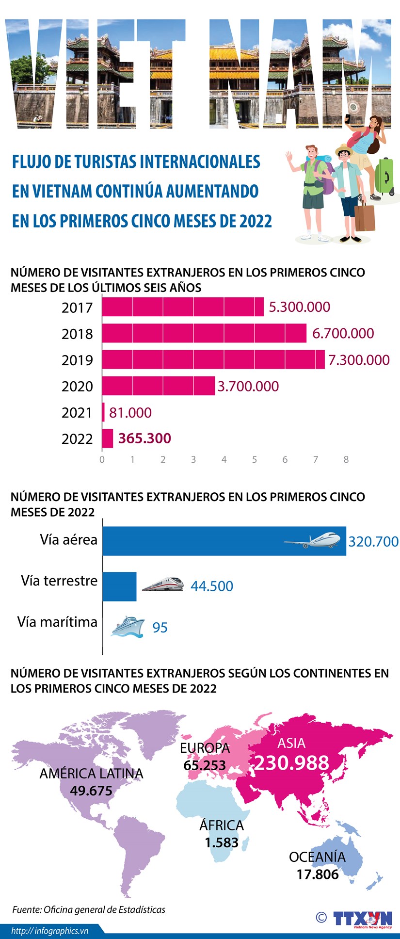 La afluencia de turistas extranjeros en Vietnam aumenta en los primeros cinco meses de 2022