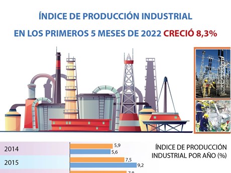 Producción industrial de Vietnam creció 8,3  en los primeros cinco meses de 2022