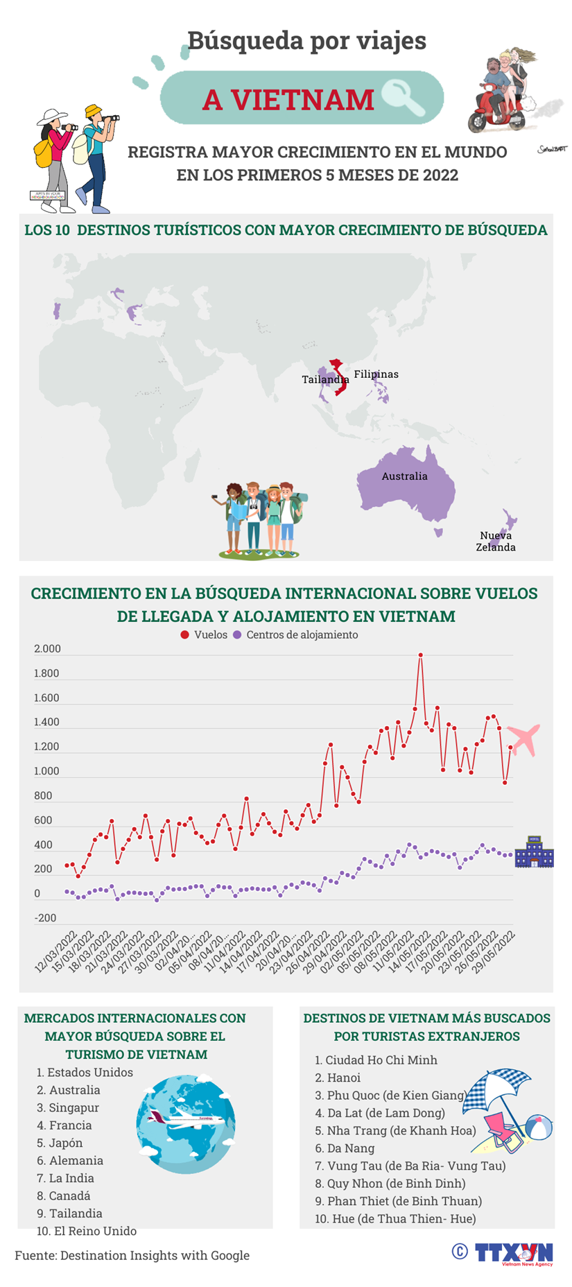 Búsquedas por viajes a Vietnam reporta mayor crecimiento en el mundo
