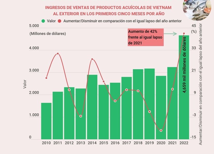 Crecen exportaciones acuícolas de Vietnam en primeros cinco meses de 2022