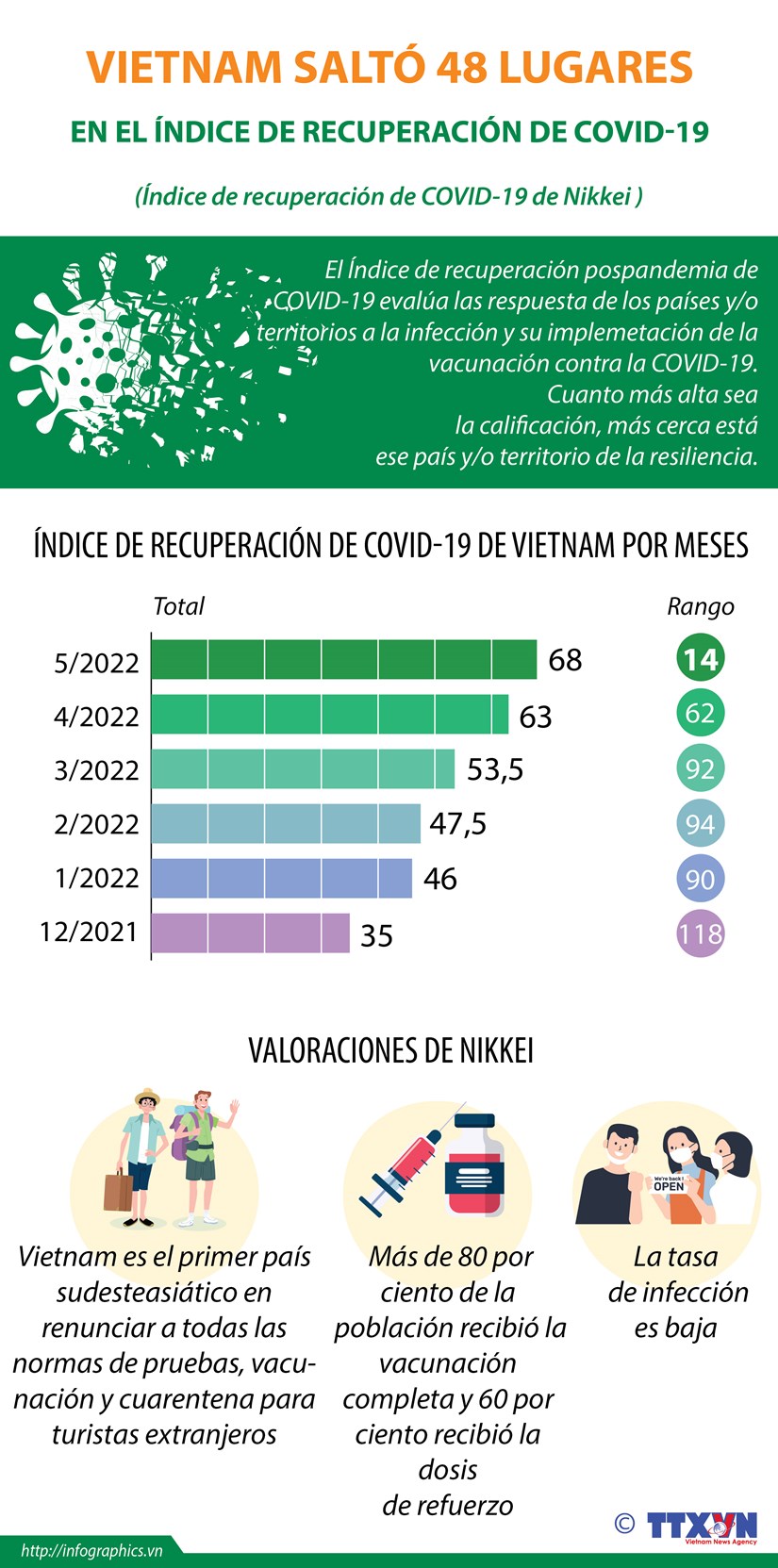 Vietnam salta 48 lugares al puesto 14 en el Índice de Recuperación de COVID-19
