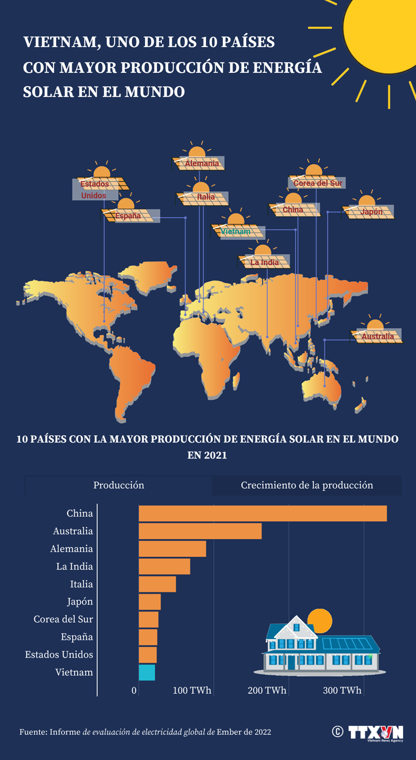 Vietnam, uno de los 10 países con mayor producción de energía solar en el mundo