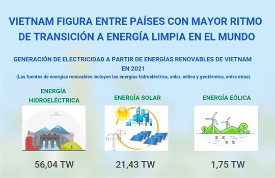 Vietnam figura entre países con mayor ritmo de transición a energía limpia en el mundo