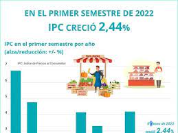 IPC de Vietnam aumenta 2,44  de enero a junio