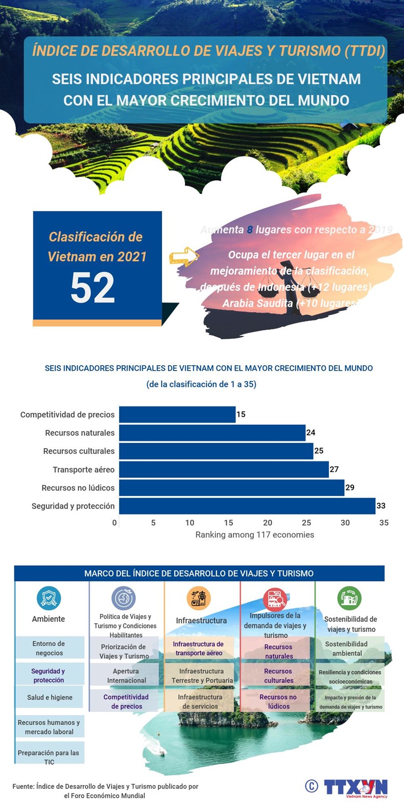 Turismo de Vietnam con seis indicadores de mayor crecimiento del mundo