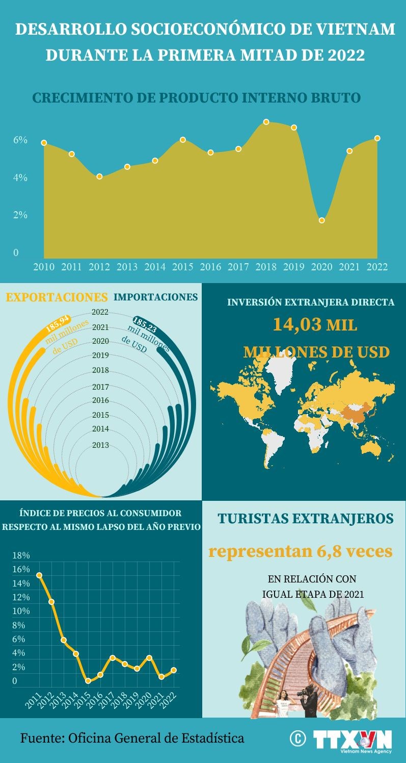 Desarrollo socioeconómico de Vietnam durante la primera mitad de 2022