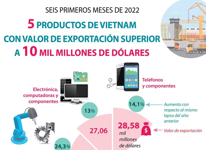 Productos vietnamitas con valor de exportación superior a 10 mil millones de dólares