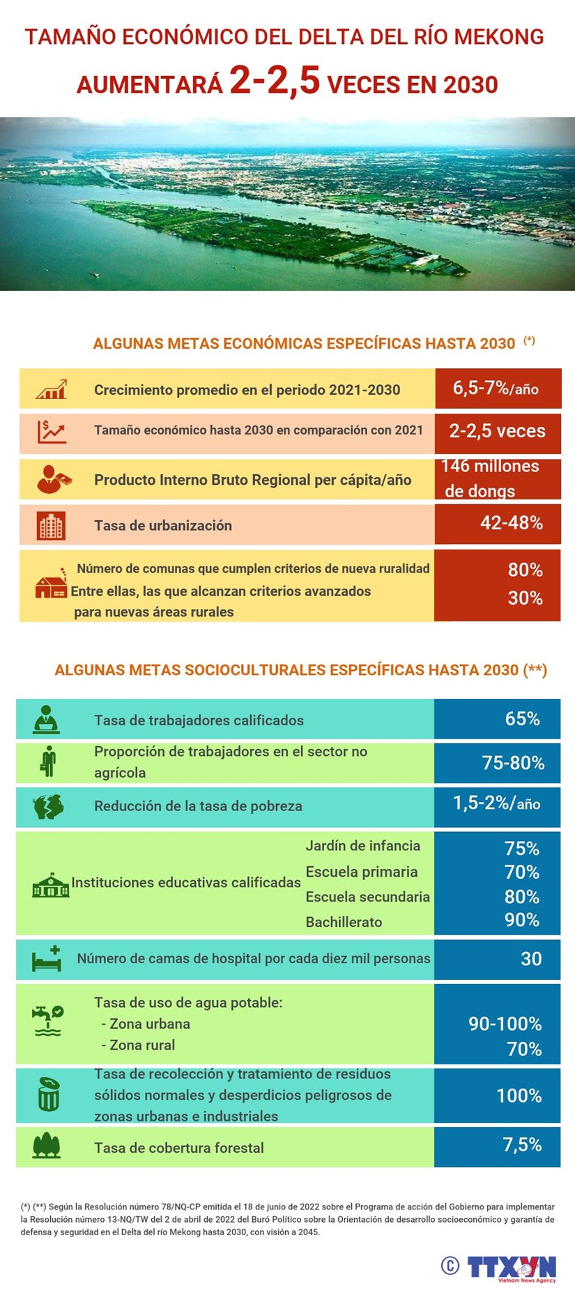 Tamaño económico del Delta del río Mekong aumentará 2-2,5 veces en 2030
