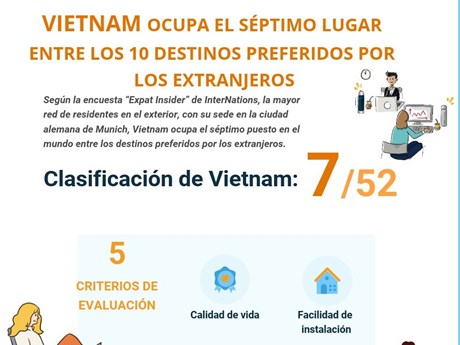 Vietnam ocupa el séptimo lugar entre los 10 destinos preferidos por los extranjeros