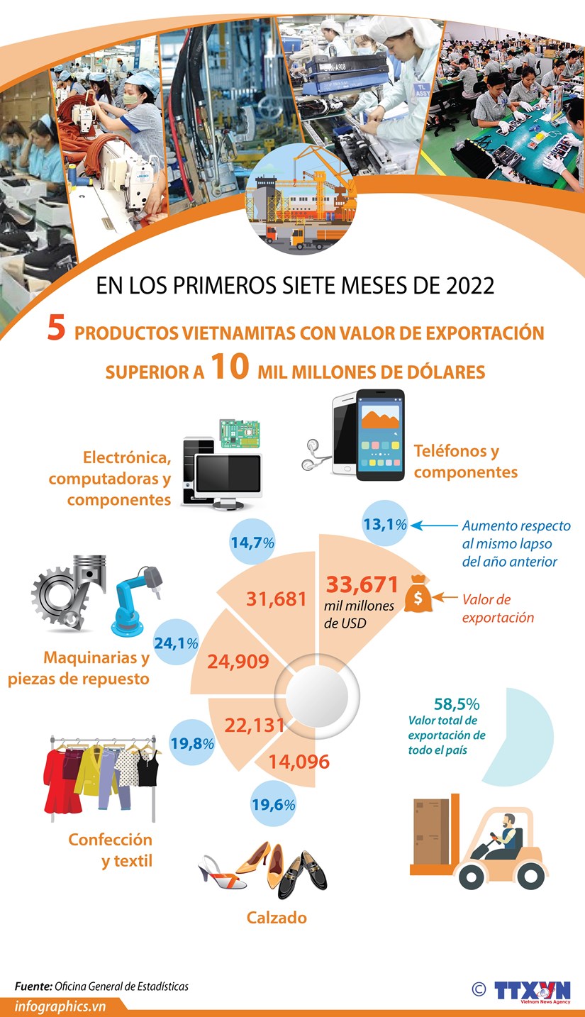 Productos vietnamitas con valor de exportación superior a diez mil millones de dólares
