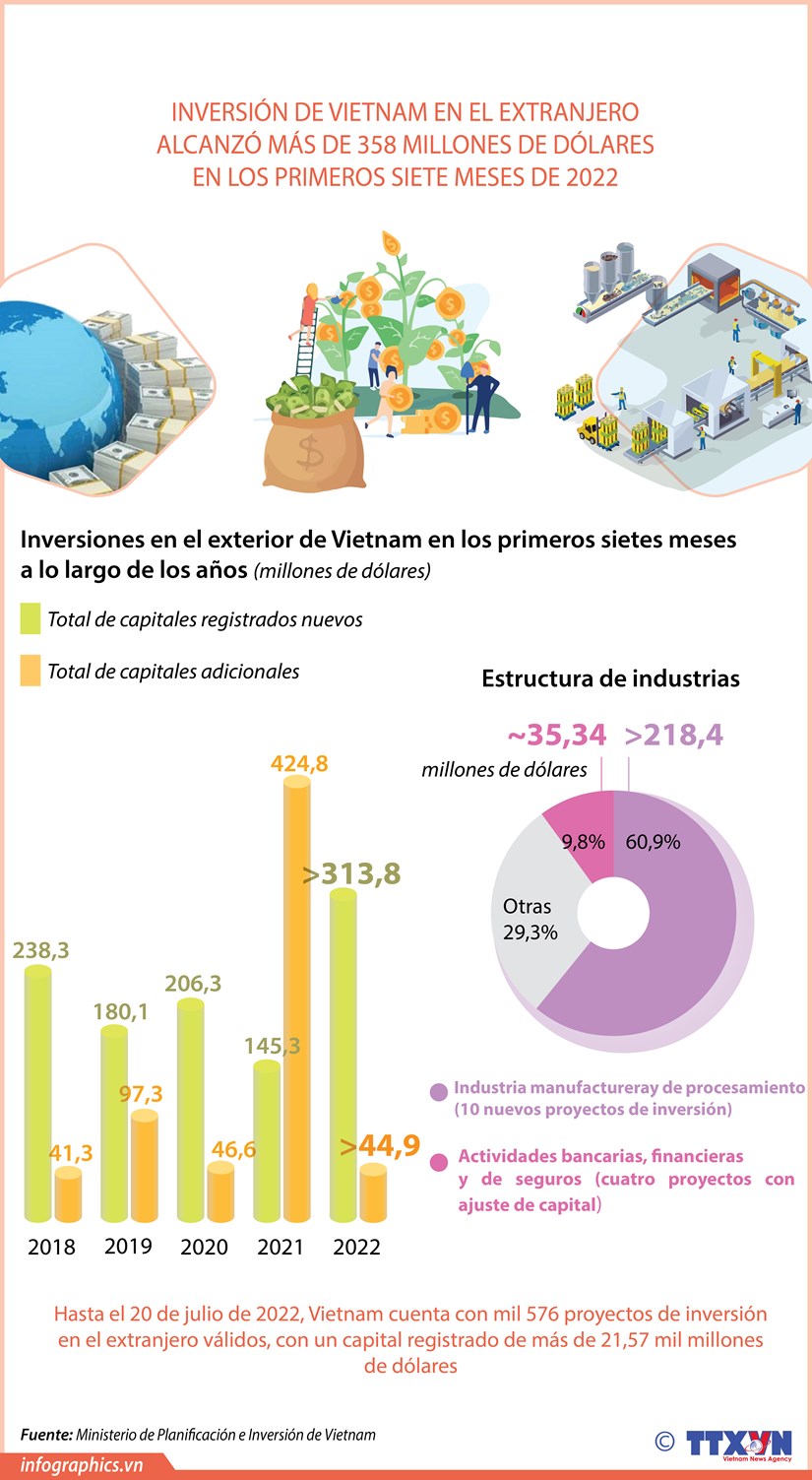 Inversión de Vietnam en el extranjero alcanzó más de 358 millones de dólares