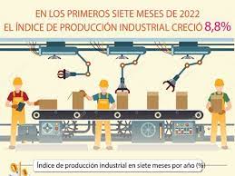Índice de producción industrial creció 8,8 en los primeros siete meses de 2022