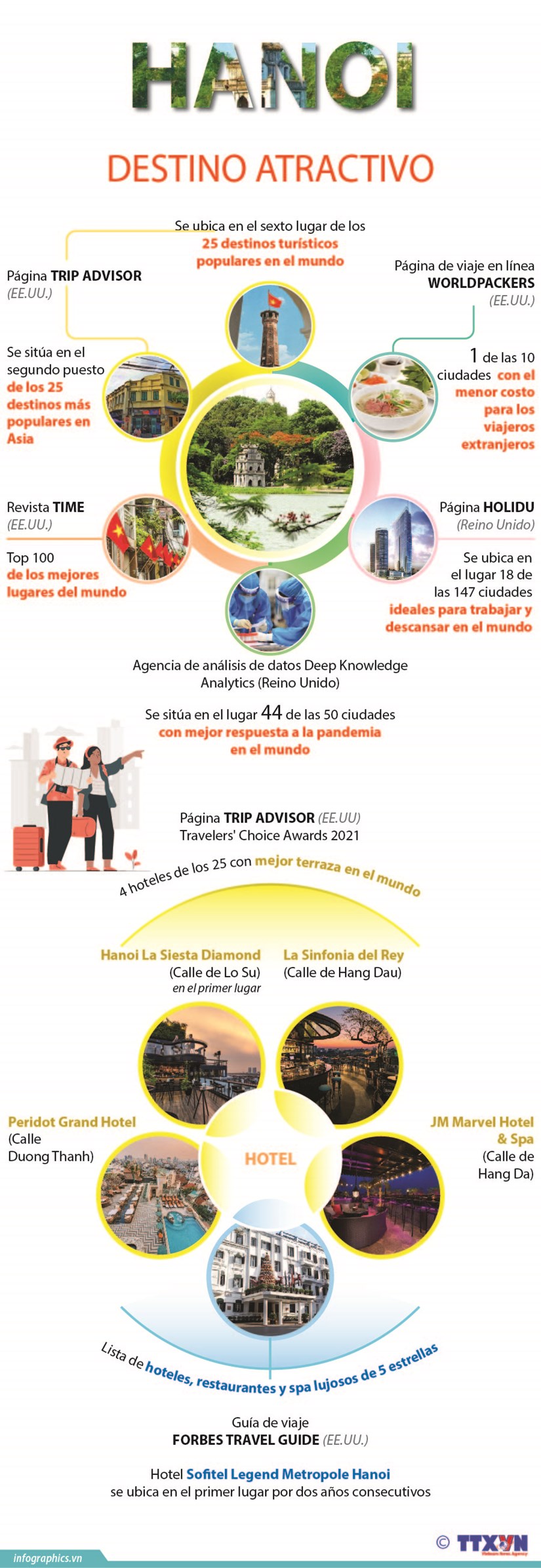 Hanói entre destinos turísticos más atractivos en mundo