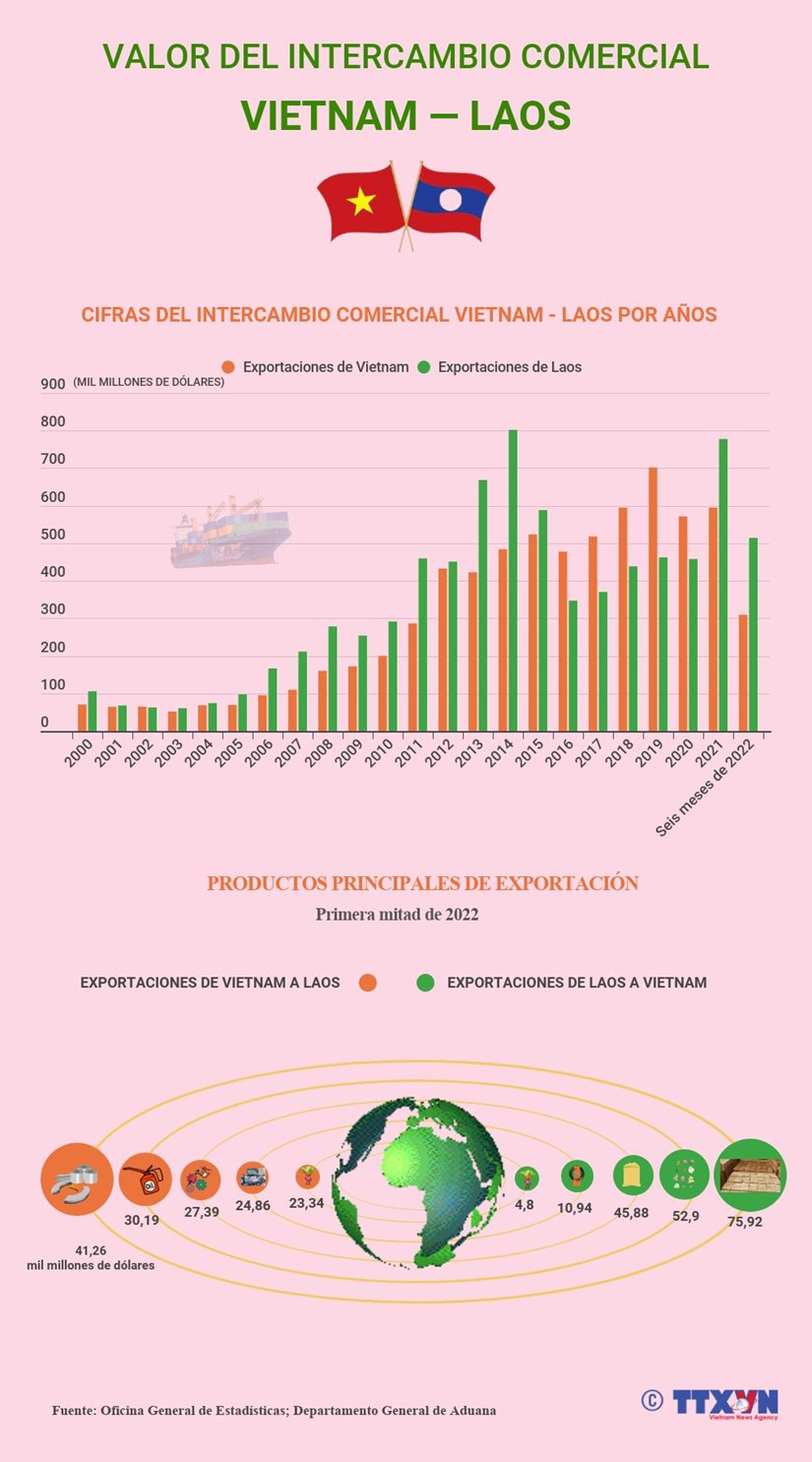 Avanza comercio entre Vietnam y Laos