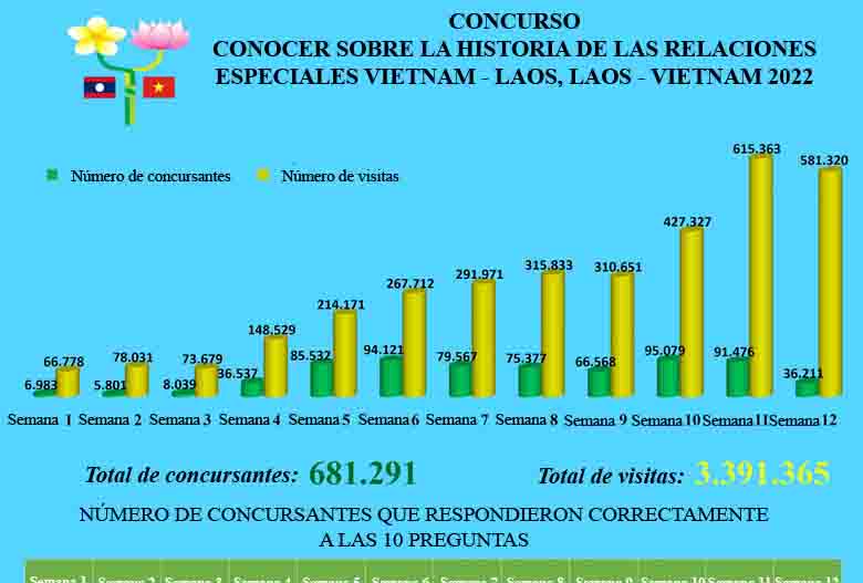 Casi 3,4 millones de visitas al concurso “Conocer sobre la historia de las relaciones especiales Vietnam - Laos, Laos - Vietnam 2022