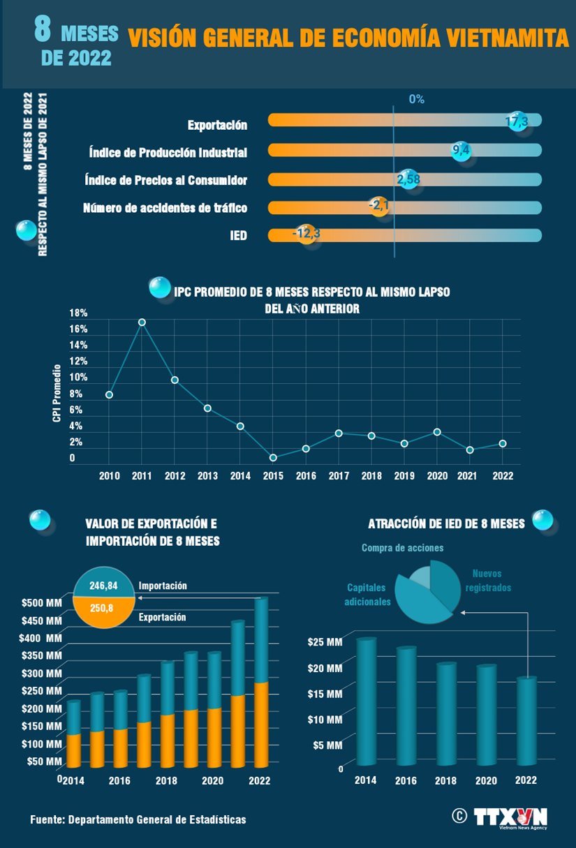 Visión general de la economía vietnamita en los primeros ocho meses de 2022