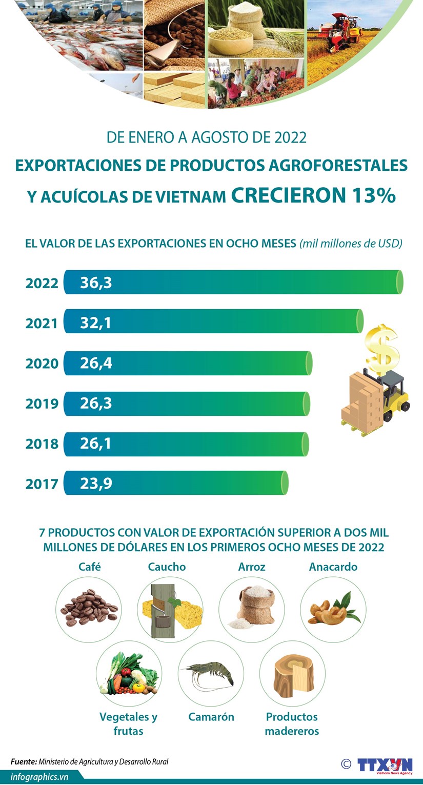 Exportaciones de productos agroforestales y acuícolas de Vietnam crecieron 13 por ciento