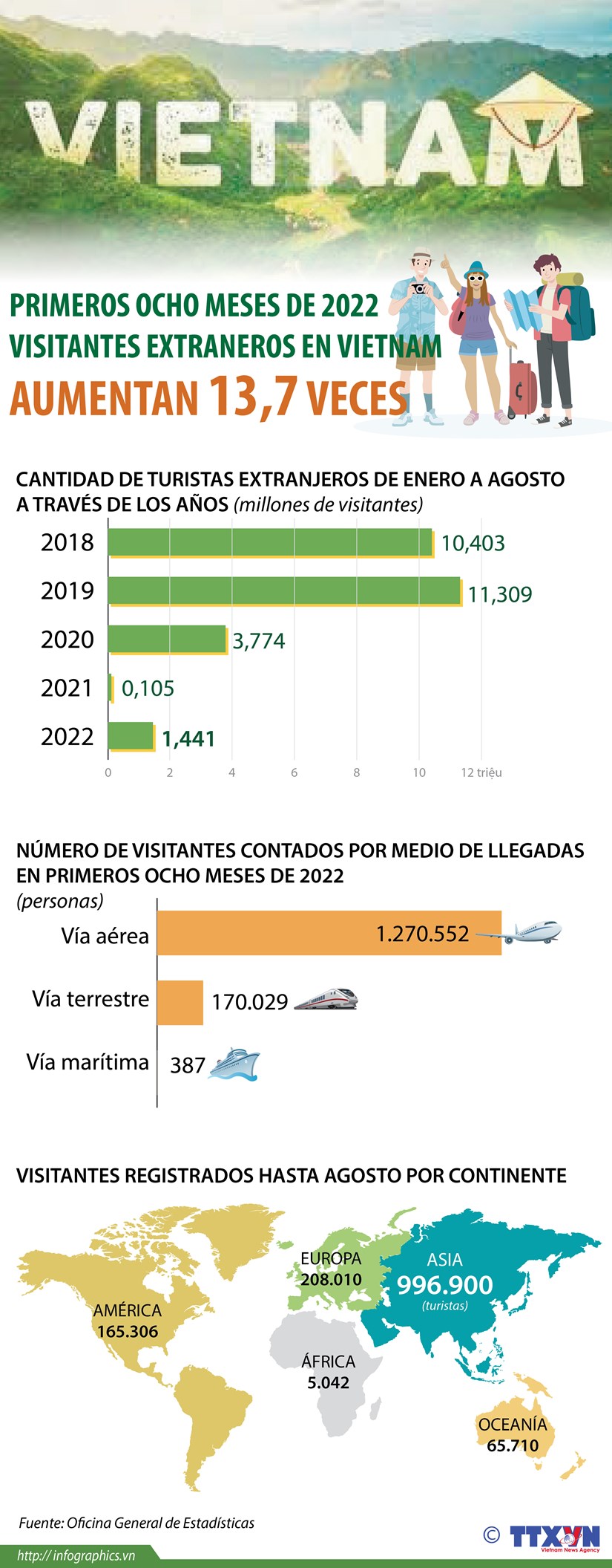 Visitantes extranjeros en Vietnam aumentan 13,7 veces en primeros ocho meses
