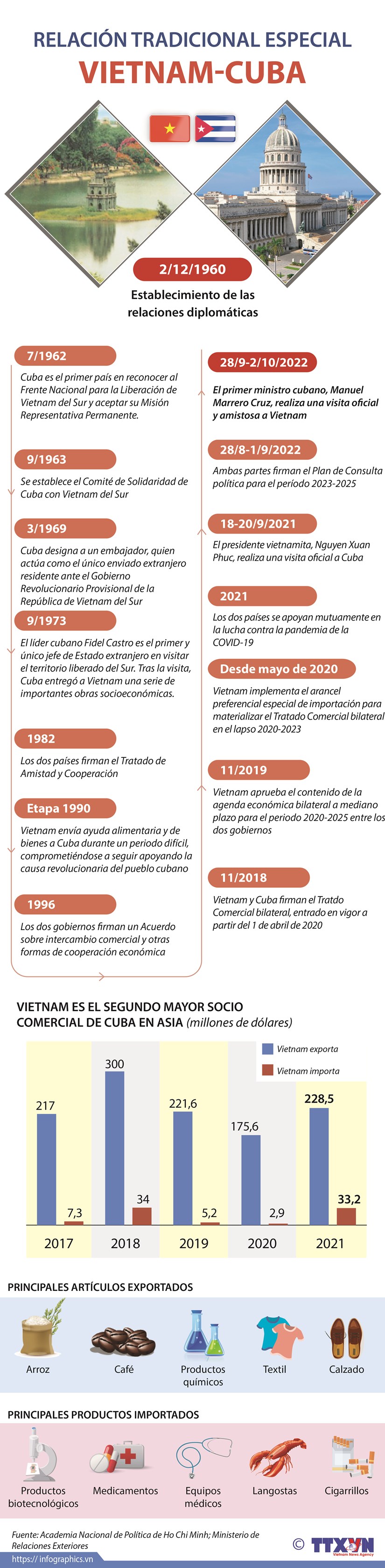 Relación tradicional especial Vietnam-Cuba