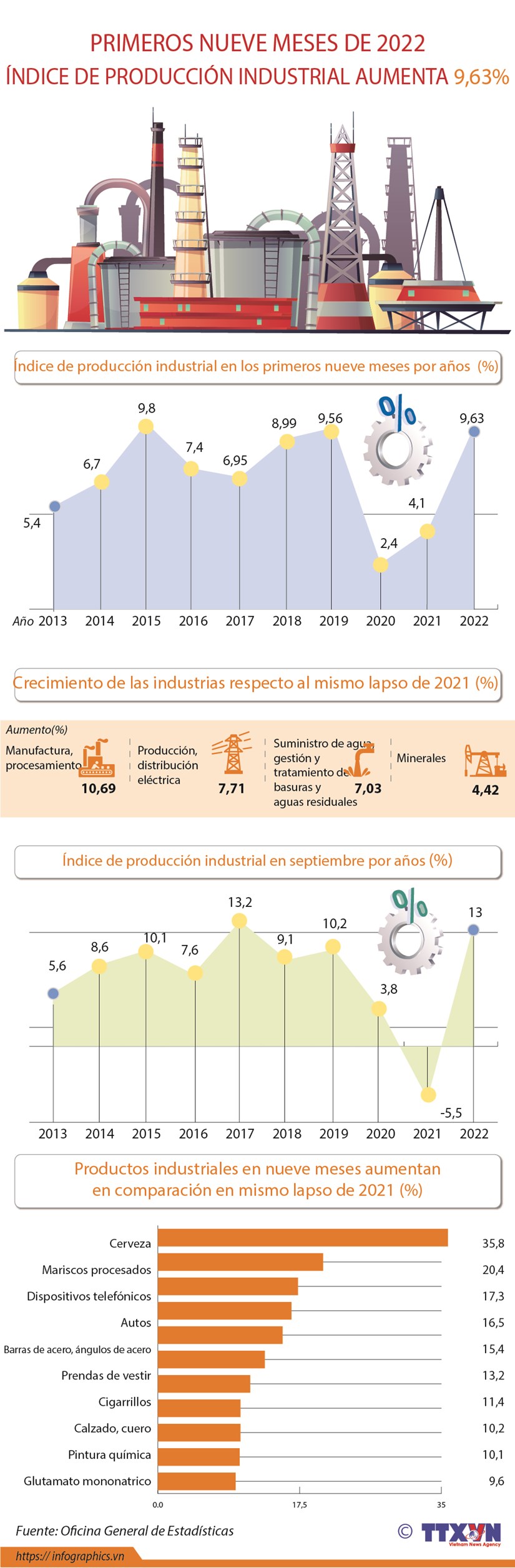 Índice de Producción Industrial de Vietnam aumenta 9,63  en nueve meses
