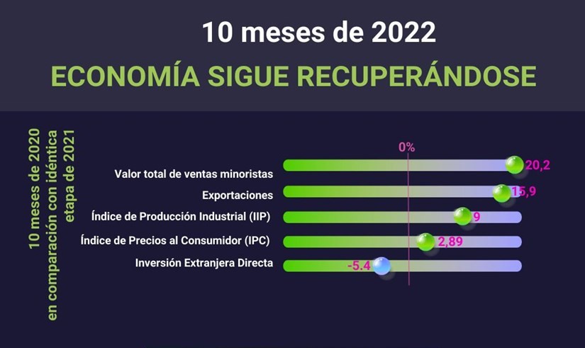 10 meses de 2022 Economía de Vietnam sigue recuperándose