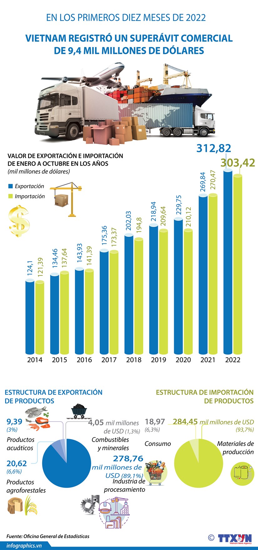 Vietnam registra superávit comercial de 9,4 mil millones de dólares en diez meses