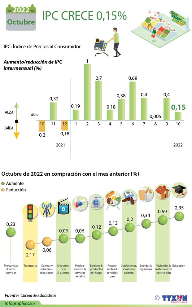 Índice de Precios al Consumidor de Vietnam crece 0,15  en octubre