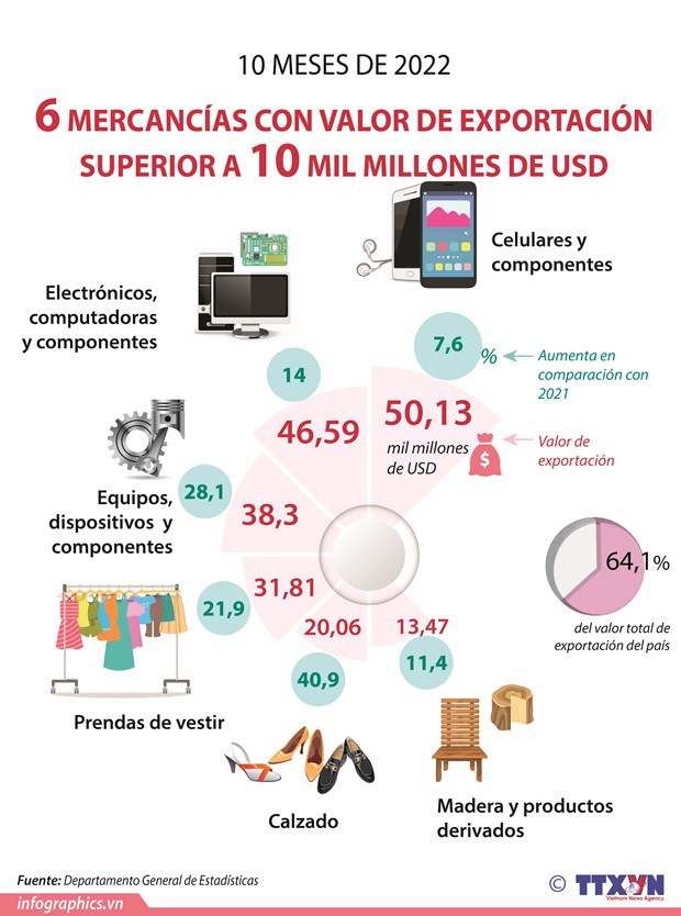 Seis mercancías con valor de exportación superior a 10 mil millones de dólares