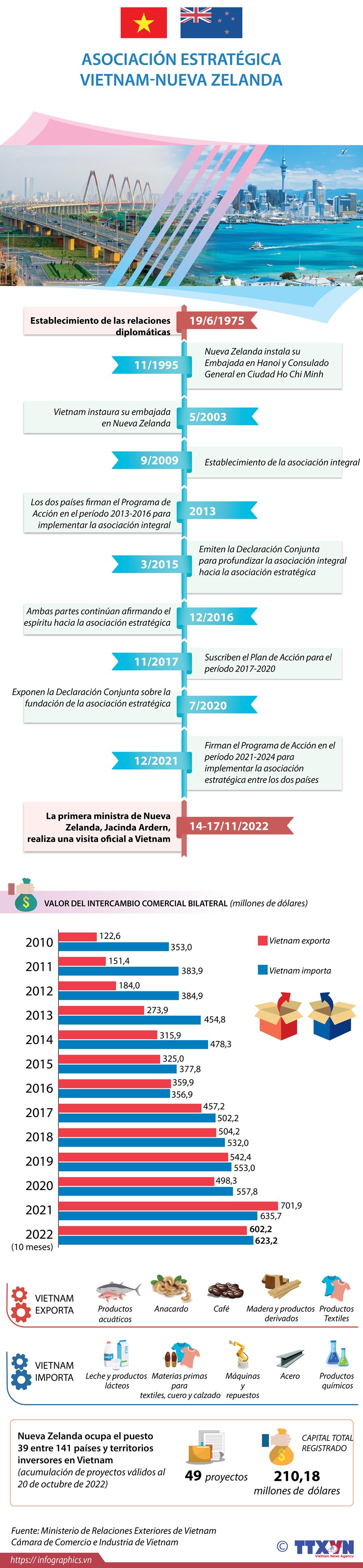 La asociación estratégica entre Vietnam y Nueva Zelanda